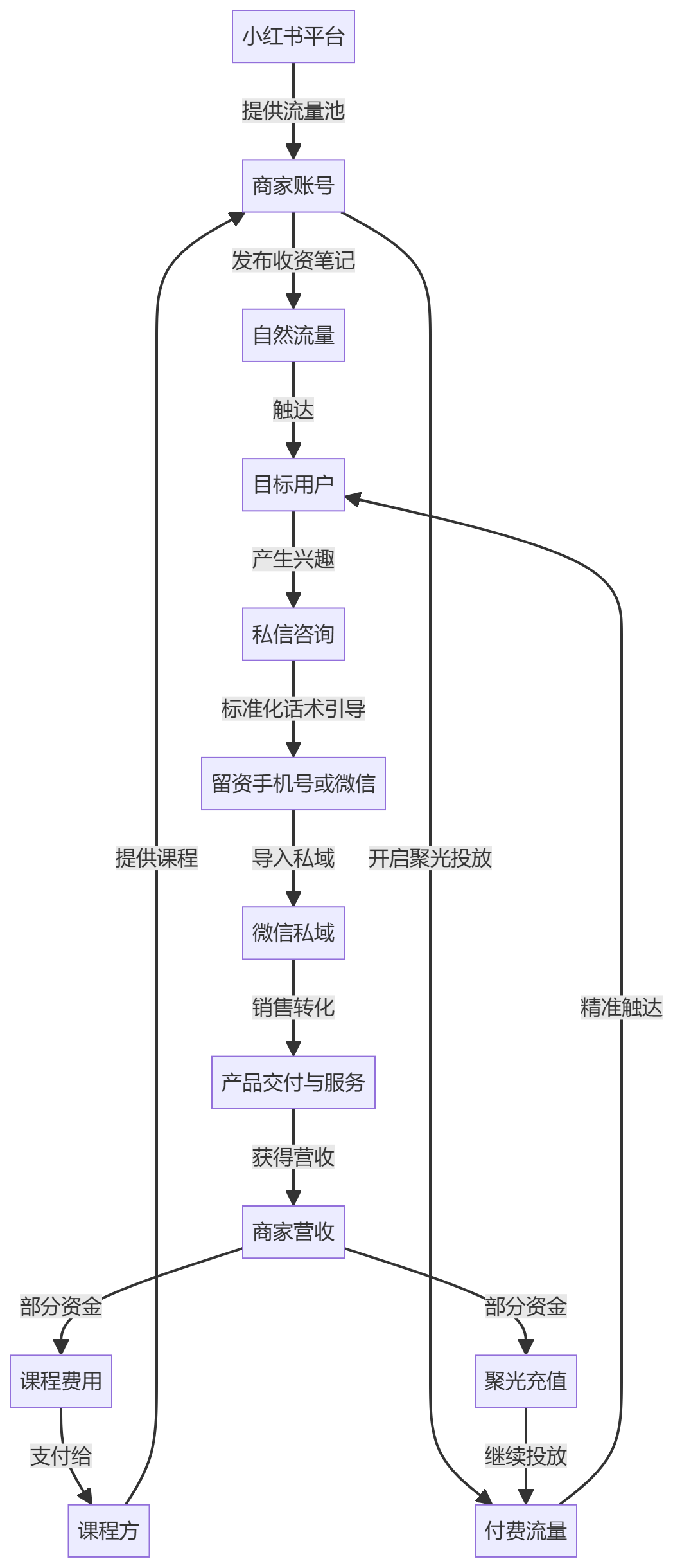 核心商业逻辑拆解